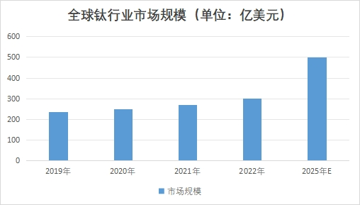 全球鈦行業(yè)市場(chǎng)規(guī)模 全球鈦行業(yè)市場(chǎng)規(guī)模