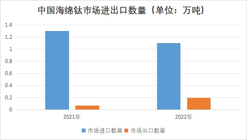 中國海綿鈦市場進(jìn)出口數(shù)量 中國海綿鈦市場進(jìn)出口數(shù)量