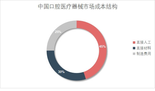 中國口腔醫(yī)療器械市場成本結(jié)構(gòu) 中國口腔醫(yī)療器械市場成本結(jié)構(gòu)