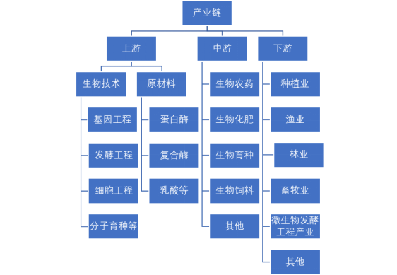 生物農(nóng)業(yè)產(chǎn)業(yè)鏈