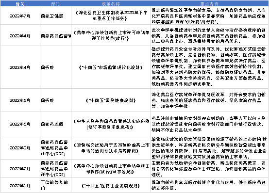 創(chuàng)新藥行業(yè)政策