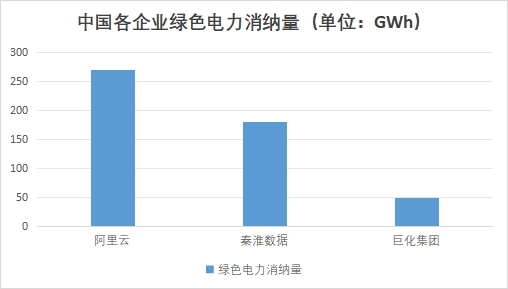 中國各企業(yè)綠色電力消納量 中國各企業(yè)綠色電力消納量