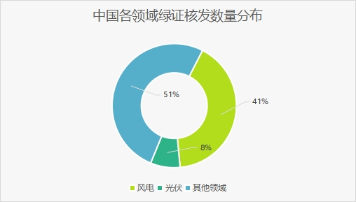 中國各領(lǐng)域綠證核發(fā)數(shù)量分布 中國各領(lǐng)域綠證核發(fā)數(shù)量分布