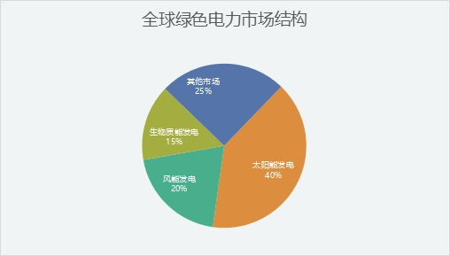 全球綠色電力市場結(jié)構(gòu) 全球綠色電力市場結(jié)構(gòu)