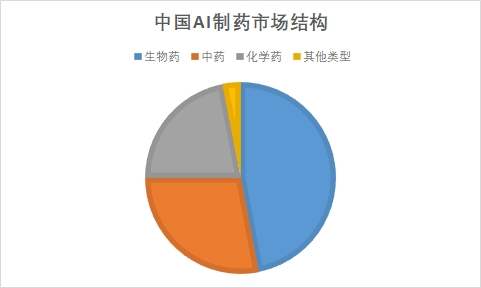 中國AI制藥市場(chǎng)調(diào)研