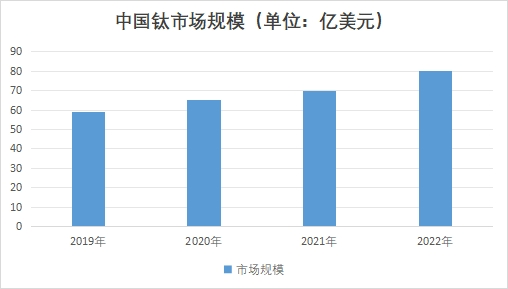 中國鈦市場規(guī)模 中國鈦市場規(guī)模
