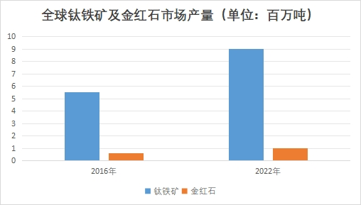 全球鈦鐵礦及金紅石市場(chǎng)產(chǎn)量 全球鈦鐵礦及金紅石市場(chǎng)產(chǎn)量