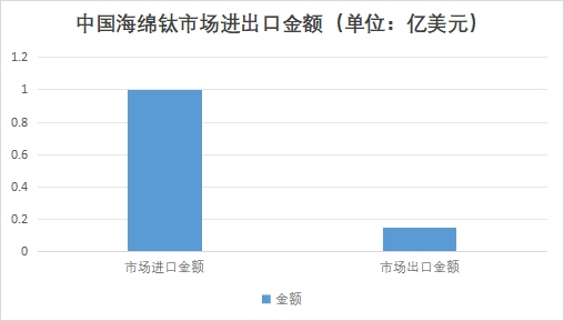 中國海綿鈦市場進(jìn)出口金額 中國海綿鈦市場進(jìn)出口金額
