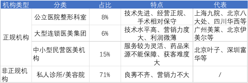 2021年中國醫(yī)美行業(yè)競爭格局 2021年中國醫(yī)美行業(yè)競爭格局