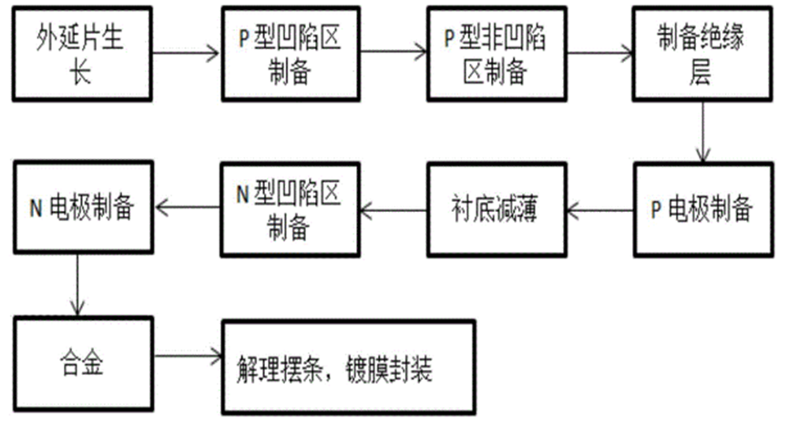 激光器芯片的制備流程