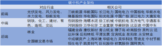 碳中和產(chǎn)業(yè)架構(gòu) 碳中和產(chǎn)業(yè)架構(gòu)