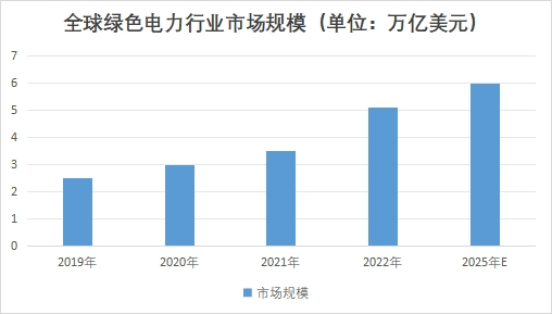 全球綠色電力行業(yè)市場規(guī)模 全球綠色電力行業(yè)市場規(guī)模