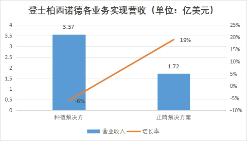 登士柏西諾德各業(yè)務(wù)實(shí)現(xiàn)營收 登士柏西諾德各業(yè)務(wù)實(shí)現(xiàn)營收