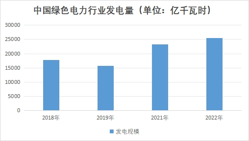 中國(guó)綠色電力行業(yè)發(fā)電量 中國(guó)綠色電力行業(yè)發(fā)電量