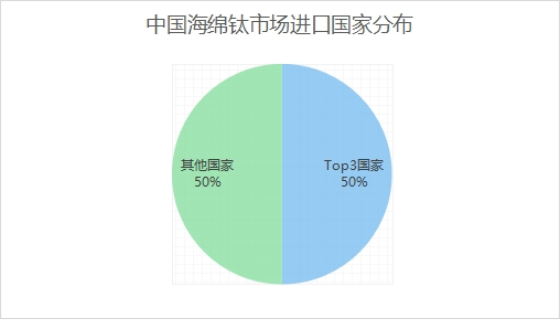 中國海綿鈦市場進(jìn)口國家分布 中國海綿鈦市場進(jìn)口國家分布
