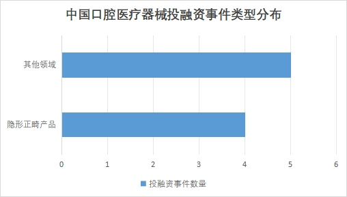 中國口腔醫(yī)療器械投融資事件類型分布 中國口腔醫(yī)療器械投融資事件類型分布