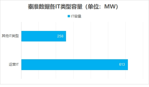 秦淮數(shù)據(jù)各IT類型容量 秦淮數(shù)據(jù)各IT類型容量