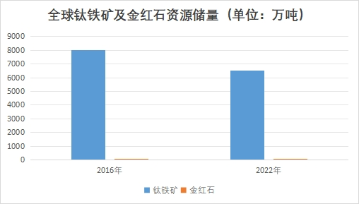 全球鈦鐵礦及金紅石資源儲(chǔ)量 全球鈦鐵礦及金紅石資源儲(chǔ)量