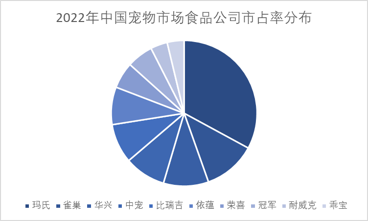 2022年中國寵物市場食品公司市占率占比 2022年中國寵物市場食品公司市占率占比