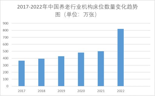 2017-2022年中國養(yǎng)老行業(yè)機構(gòu)床位數(shù)量變化趨勢