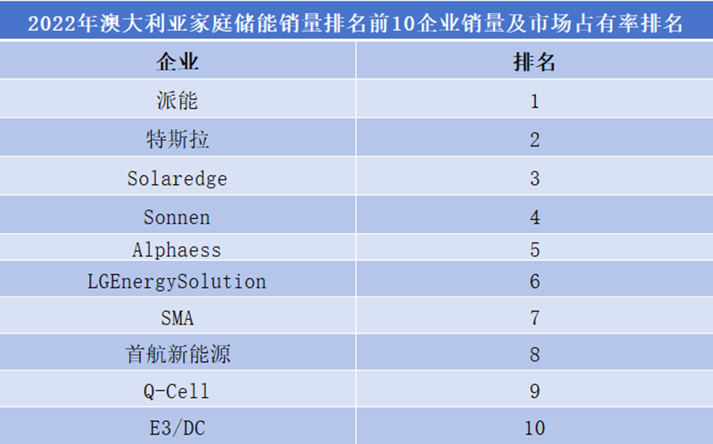 2022年澳大利亞家庭儲(chǔ)能前10企業(yè)銷量及市占率排名 2022年澳大利亞家庭儲(chǔ)能前10企業(yè)銷量及市占率排名