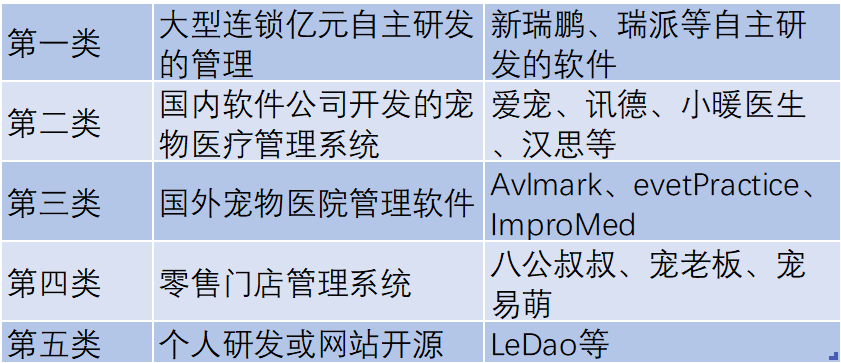 寵物醫(yī)療服務(wù)機(jī)構(gòu)分類(lèi)