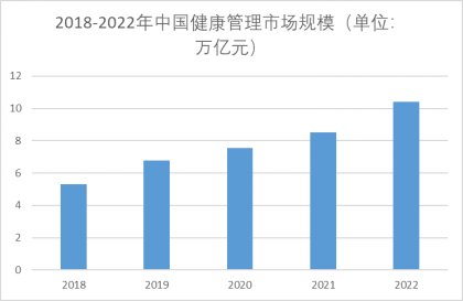 2018-2022年中國(guó)健康管理市場(chǎng)規(guī)模