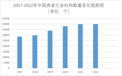 2017-2022年中國養(yǎng)老行業(yè)機構(gòu)數(shù)量變化趨勢圖