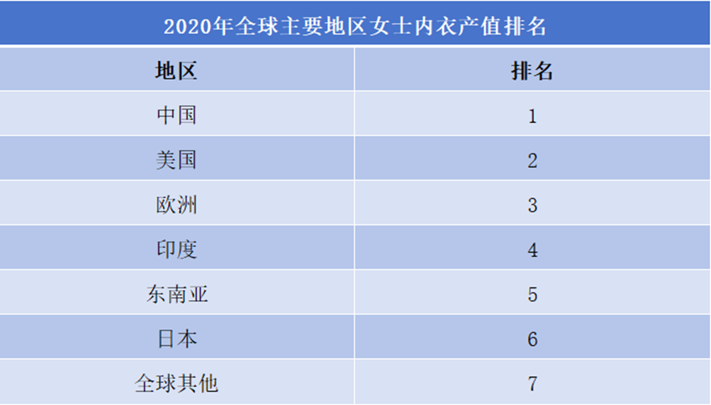 2020年全球主要地區(qū)女士內(nèi)衣產(chǎn)值排名 2020年全球主要地區(qū)女士內(nèi)衣產(chǎn)值排名
