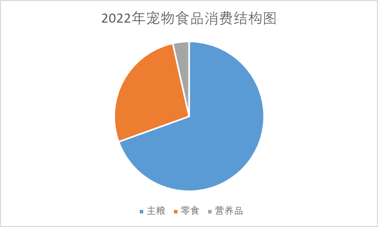 2022年寵物食品消費(fèi)結(jié)構(gòu)圖 2022年寵物食品消費(fèi)結(jié)構(gòu)圖