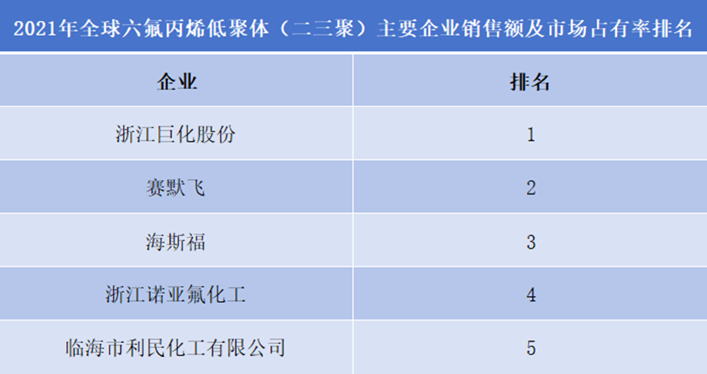 2021年全球六氟丙烯低聚體(二三聚)主要企業(yè)銷(xiāo)售額及市占率排名 2021年全球六氟丙烯低聚體(二三聚)主要企業(yè)銷(xiāo)售額及市占率排名