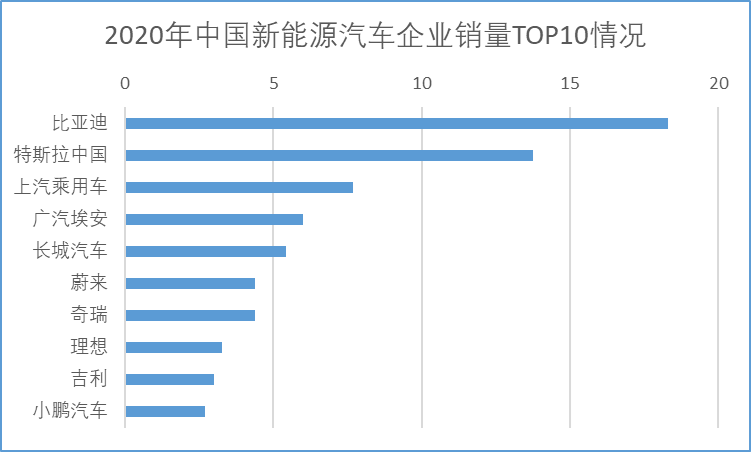 2022年中國新能源汽車前十企業(yè)銷量情況 2022年中國新能源汽車前十企業(yè)銷量情況