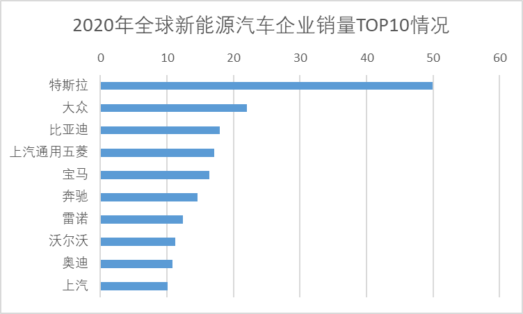 2022年全球新能源汽車前十企業(yè)銷量情況 2022年全球新能源汽車前十企業(yè)銷量情況
