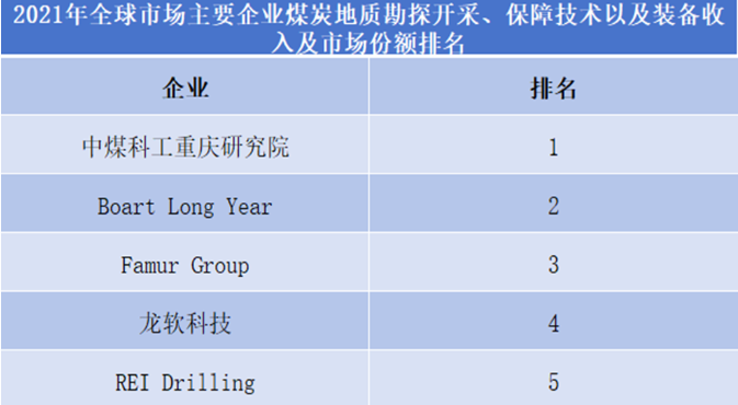 2021年全球煤炭地質(zhì)勘探開(kāi)采、保障技術(shù)以及裝備企業(yè)排名