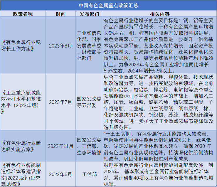 中國有色金屬政策匯總