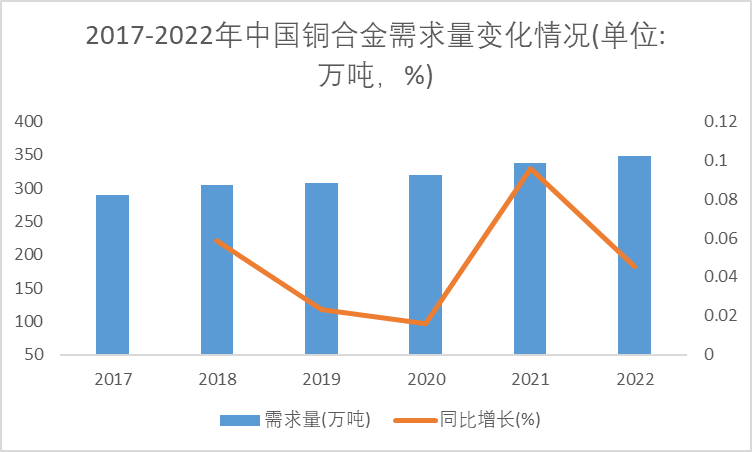 2017-2022年中國銅合金需求量變化情況