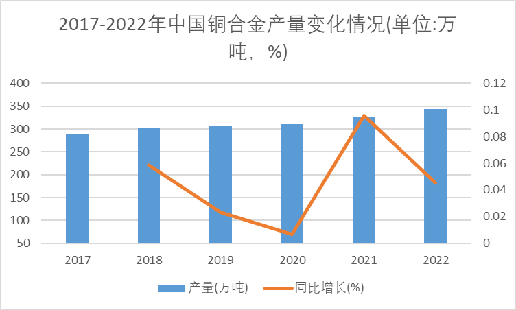 銅合金行業(yè)研究之2017-2022年中國銅合金產(chǎn)量變化情況