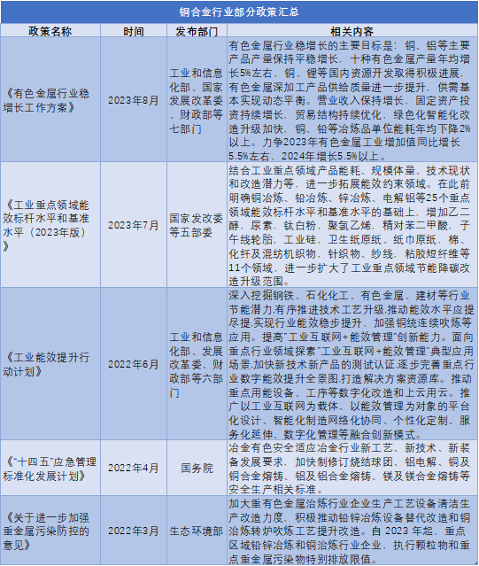 中國(guó)銅合金行業(yè)研究之政策匯總