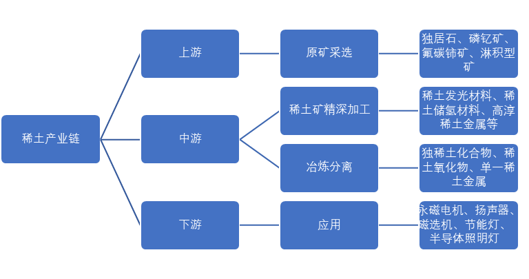 中國稀土行業(yè)產(chǎn)業(yè)鏈全景