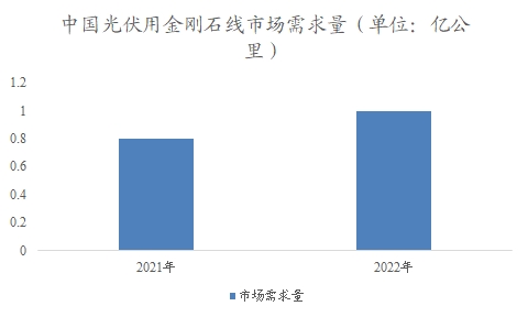 中國金剛石線市場調(diào)查 中國金剛石線市場調(diào)查