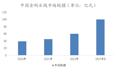 中國金剛石線市場調(diào)查 中國金剛石線市場調(diào)查