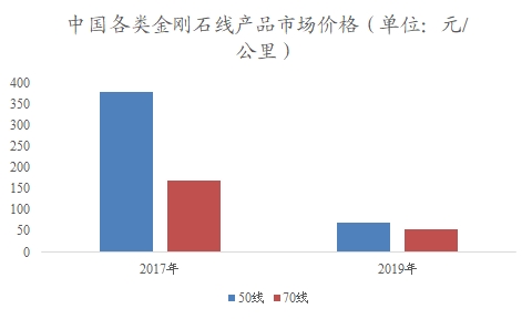 中國金剛石線市場調(diào)查 中國金剛石線市場調(diào)查