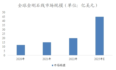 全球金剛石線行業(yè)分析報(bào)告