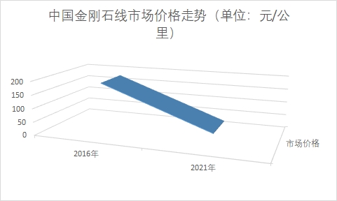 中國金剛石線市場調(diào)查 中國金剛石線市場調(diào)查