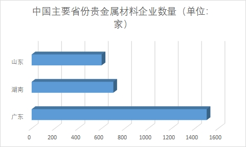 中國(guó)貴金屬材料行業(yè)調(diào)研 中國(guó)貴金屬材料行業(yè)調(diào)研