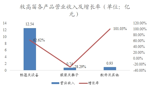 中國戶外運動用品行業(yè)調研
