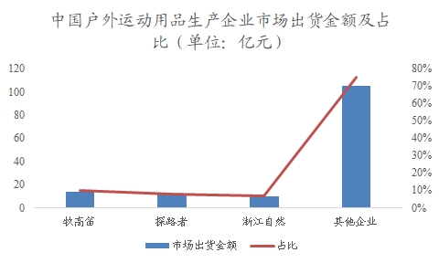 中國戶外運動用品行業(yè)調研
