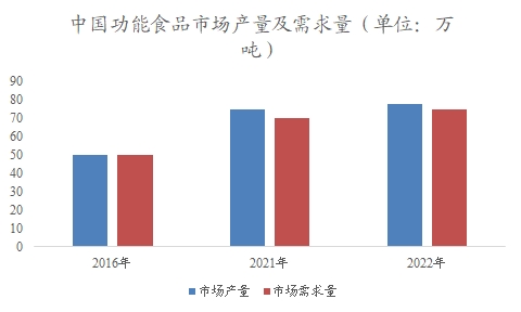 中國功能食品市場專項調(diào)研