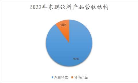中國(guó)功能食品行業(yè)調(diào)研