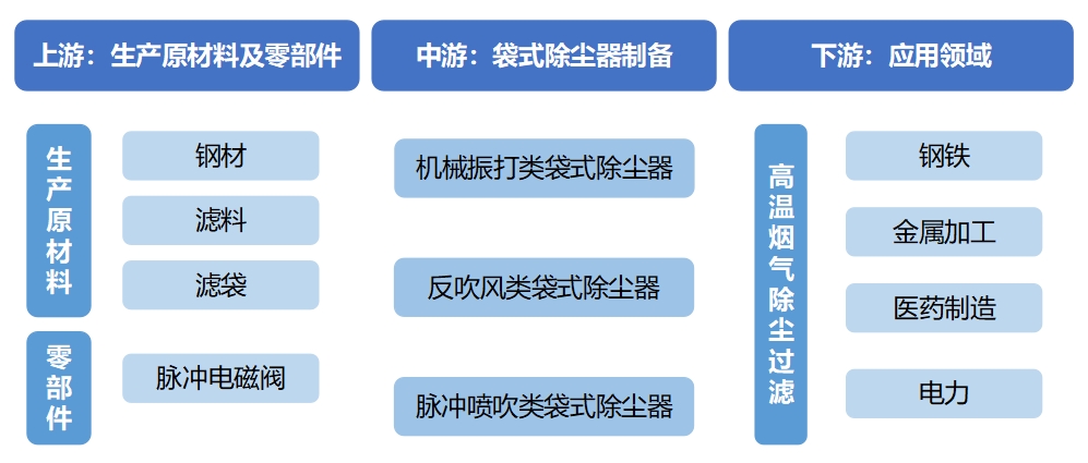 全球及中國袋式除塵器行業(yè)分析報告 全球及中國袋式除塵器行業(yè)分析報告